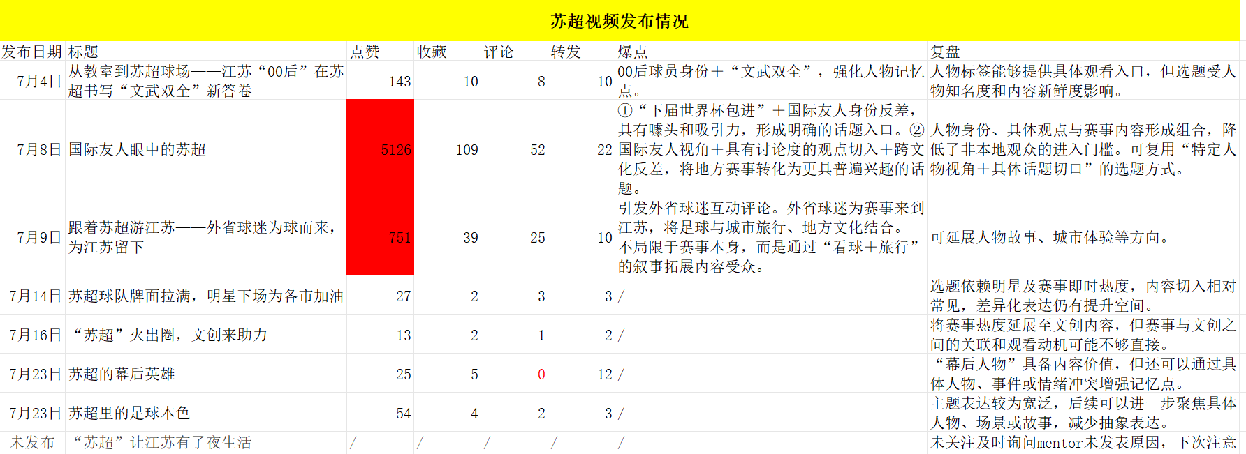 Performance review data table